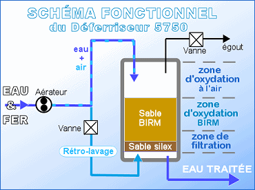 DYNAVIVE - Schéma fonctionnel du Déferriseur BIRM 5750